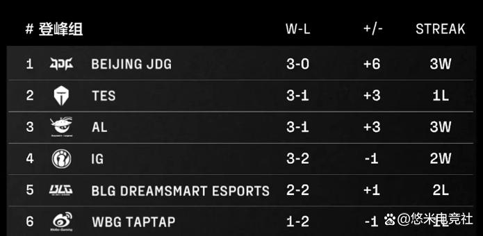 包含火力全开！LPL比赛数据创纪录的词条